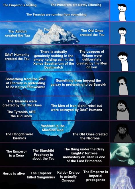 Iceberg Tiers Parodies are usually images of an iceberg, captioned humorously so as to convey that the tip of the iceberg is the summation of the knowledge of most people, while the much larger submerged part of the iceberg is the sum of all knowledge of a particular topic. . Conspiracy iceberg wiki